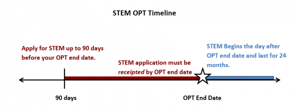 OPT延期挂靠申请时间安排，延期申请需要注意什么？