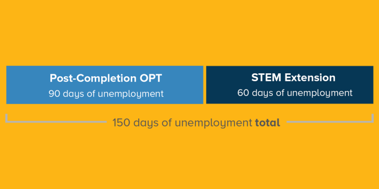 OPT失业超过90天有什么影响？